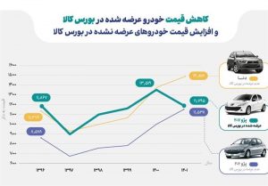 Read more about the article چگونه بورس قیمت خودرو را کاهش داد؟